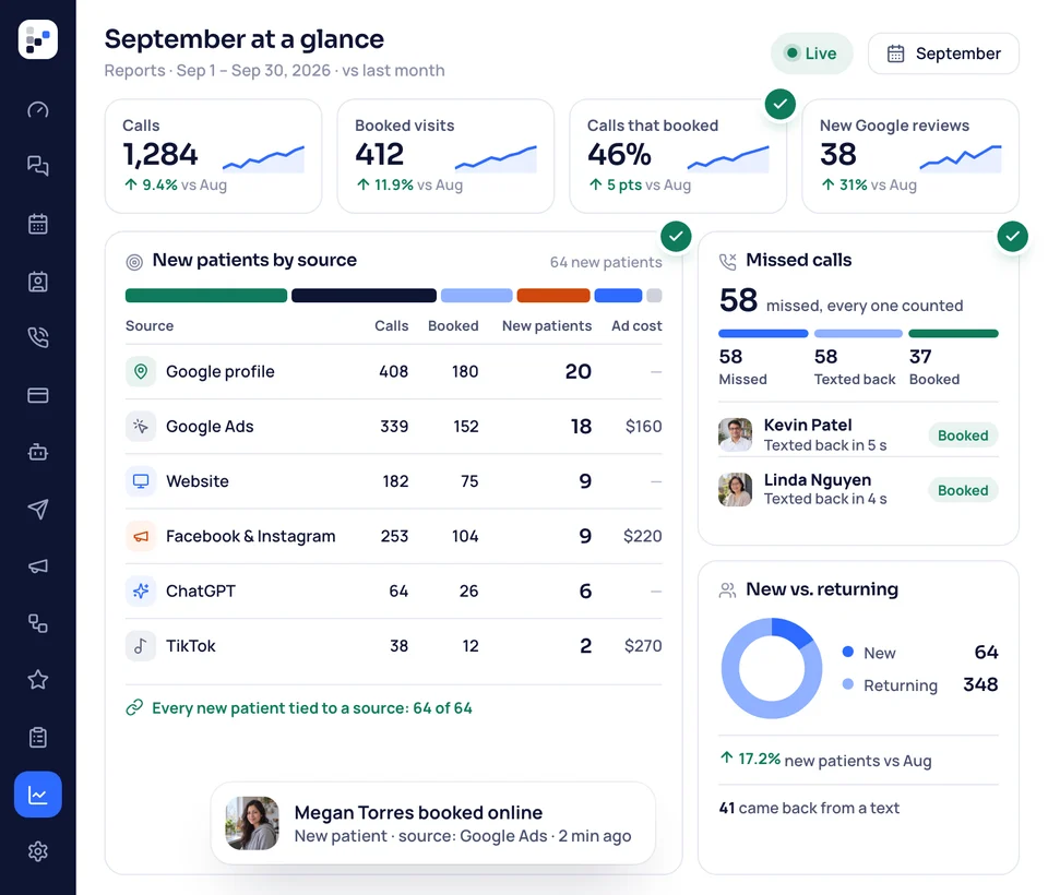 September in the ChiroBooked dashboard: calls, booked visits, calls that booked and new reviews against August, new patients by source with ad cost, missed calls texted back and new vs. returning patients.