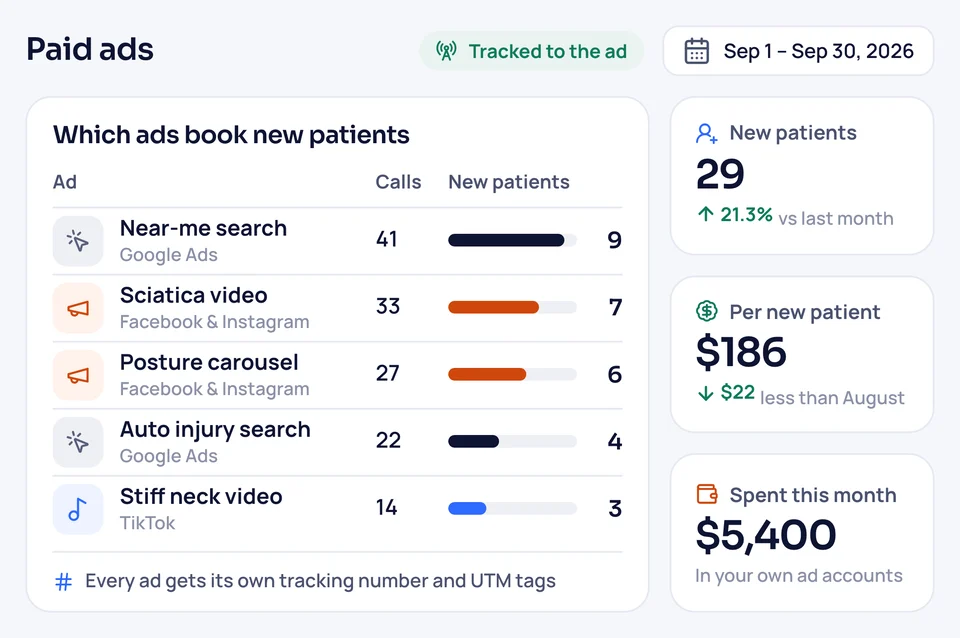 Paid ads report: which Google, Facebook, Instagram and TikTok ads brought in new patients, and the cost per new patient