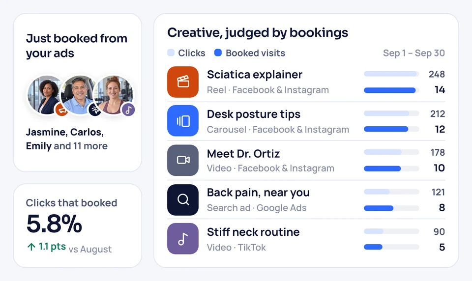 Ad creative report ranking a clinic's reels, carousels and videos on Facebook, Instagram, TikTok and Google by booked visits, not clicks