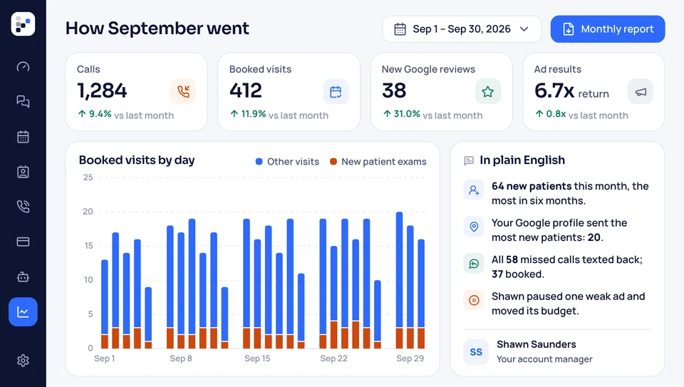 Monthly report with calls, booked visits, new Google reviews and ad results, a daily bookings chart and plain-English notes
