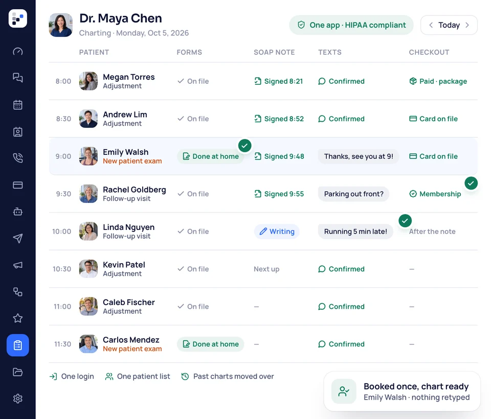 Dr. Maya Chen's Monday in ChiroBooked: each patient's forms, signed SOAP note, texts and checkout in one row.