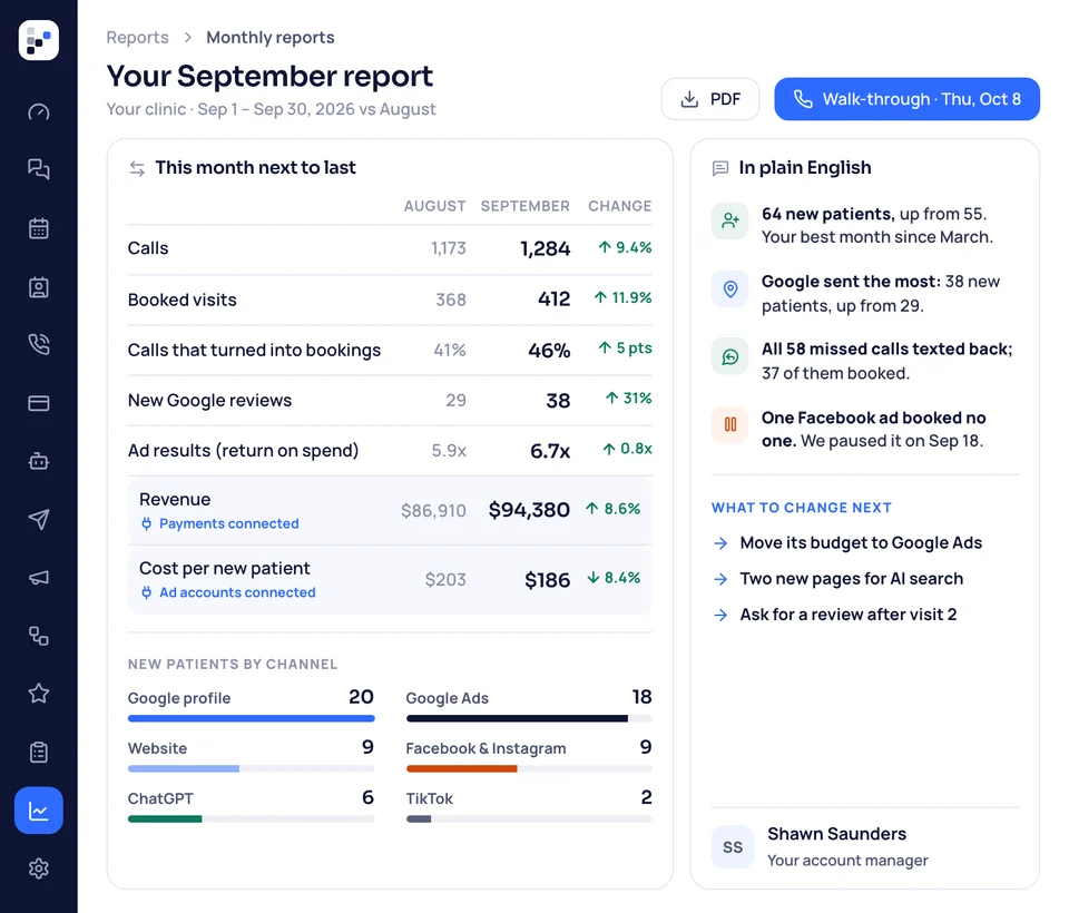 Your clinic's September report: calls, bookings, calls that turned into bookings, reviews, ad results, revenue and cost per new patient next to August, with plain-English notes from the account manager.