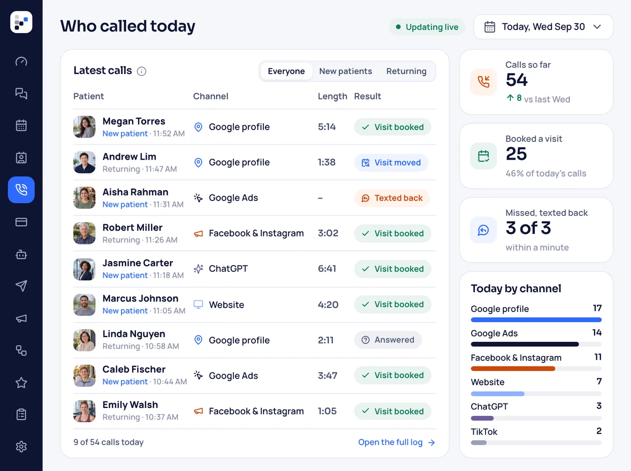 Today's call tracking log: each caller's source, call length and result, and calls by channel