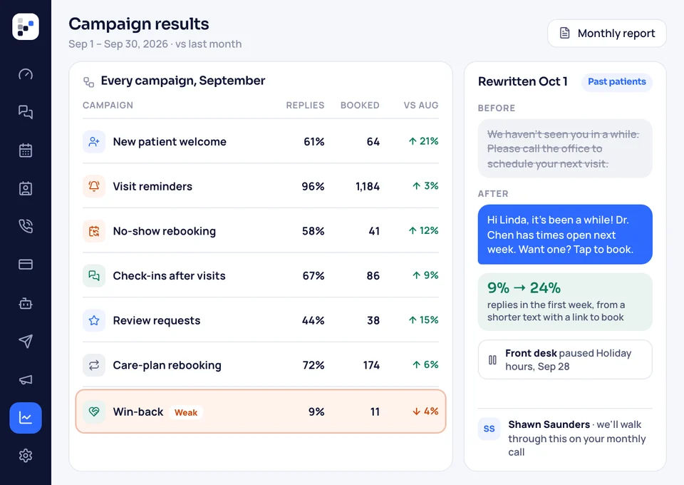 September's results for every campaign, with the weak win-back text rewritten and its replies going up.