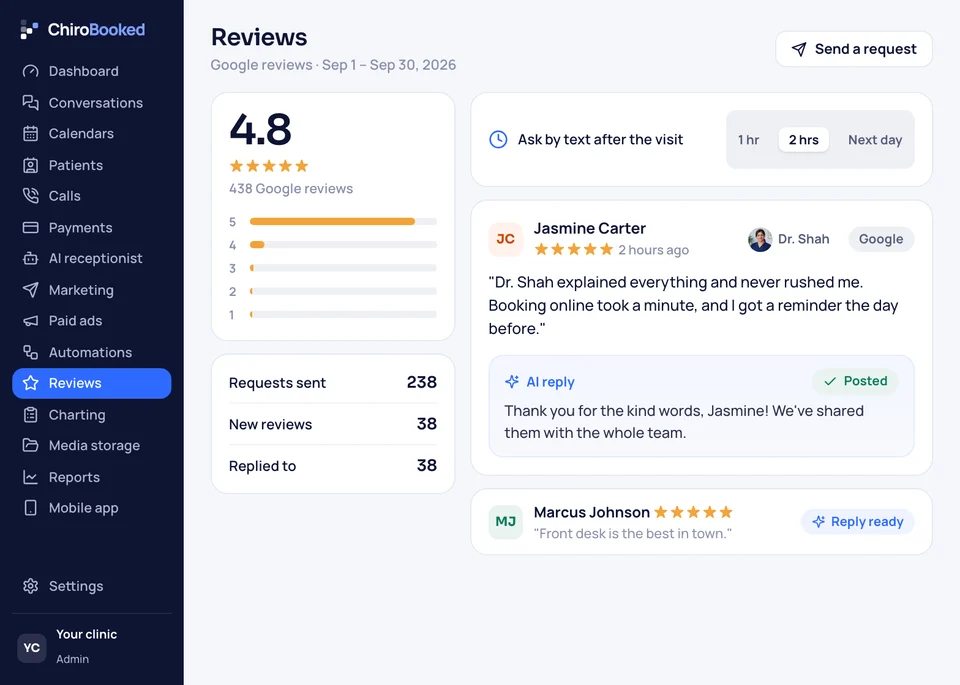 The ChiroBooked reviews screen with 4.8 stars from 438 Google reviews, review requests sent by text two hours after the visit, and an AI reply posted to Jasmine Carter's review.