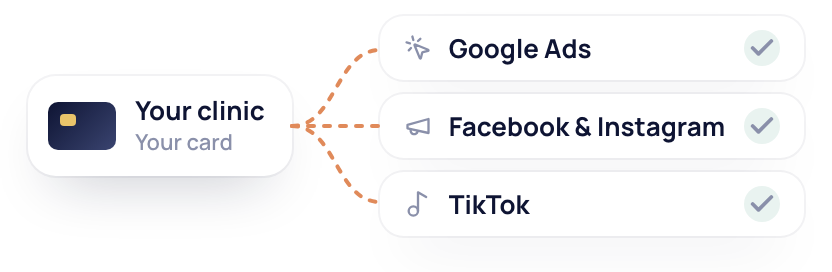 Your clinic's card paying ad spend straight to Google Ads, Facebook and Instagram, and TikTok