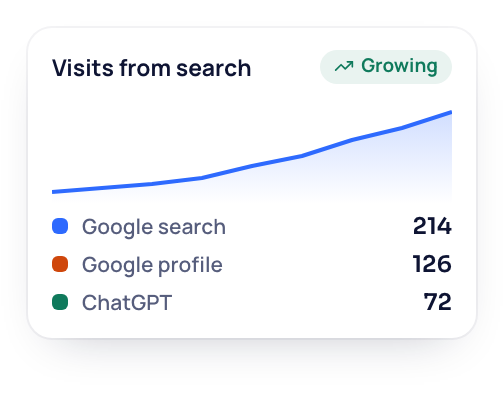 Visits from search growing, from Google search, the Google profile and ChatGPT.