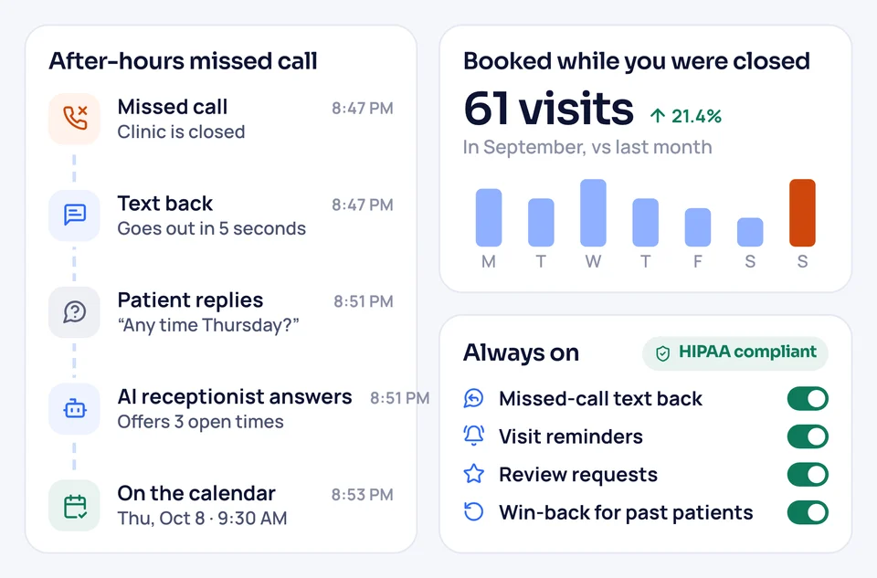 After-hours automation: a missed call gets a text back and the AI receptionist books the visit while the clinic is closed