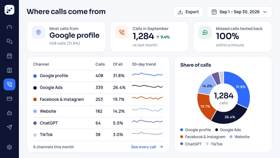 Call tracking report showing a clinic's calls by source, with its Google profile on top and every missed call texted back