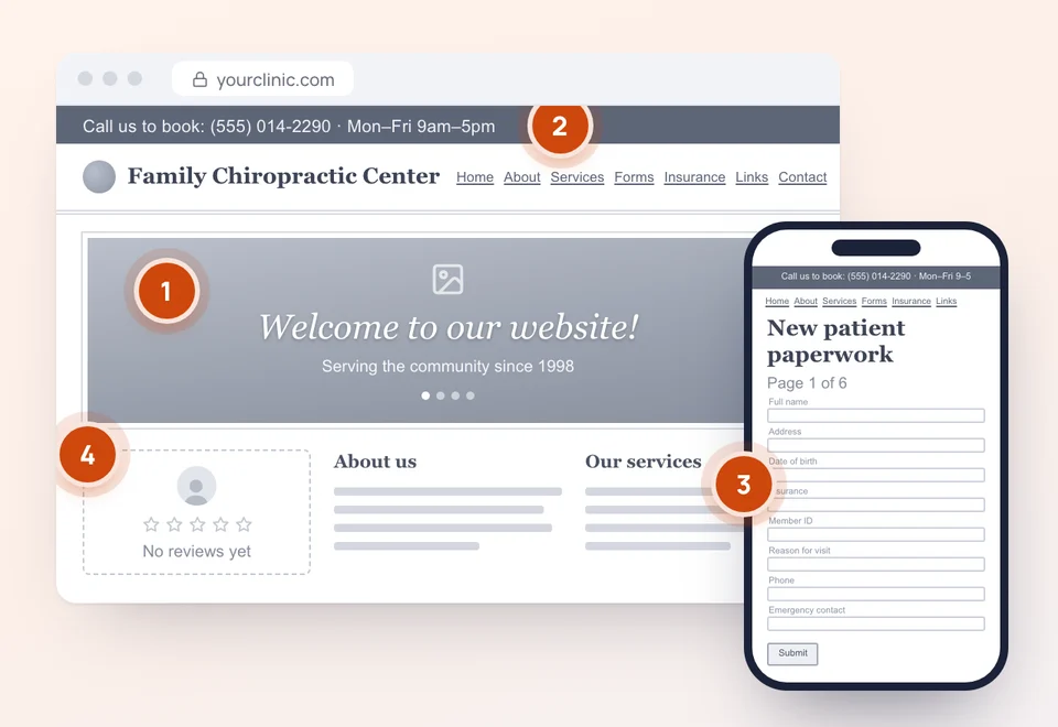 A dated clinic website in a browser and on a phone, with four numbered orange pins: a stock banner, a call-to-book bar with office hours, a long new patient paperwork form on the phone and an empty no-reviews box.