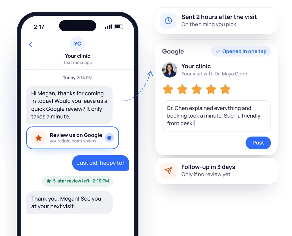 A patient's phone with your clinic's review request text, the Google review page opened in one tap with five stars, and notes that it went out 2 hours after the visit with a follow-up in 3 days.