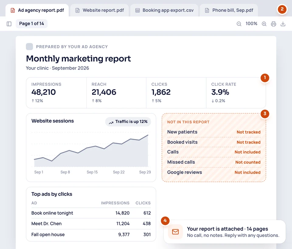A usual agency marketing report for September: impressions, reach and clicks, a rising traffic chart, and nothing on new patients, calls, missed calls or reviews.