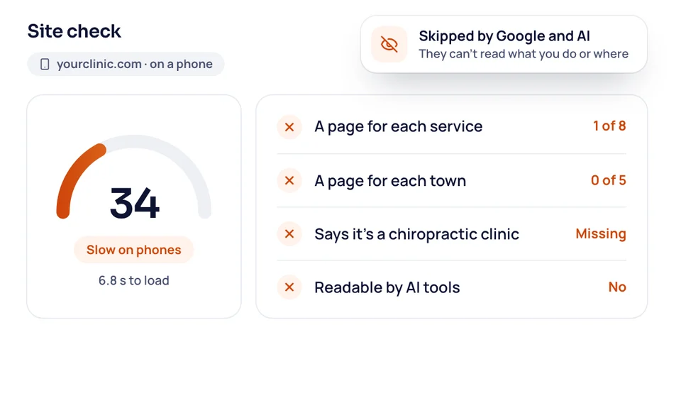 A site check of a clinic website on a phone showing a low speed score of 34 and four missing basics marked with crosses.