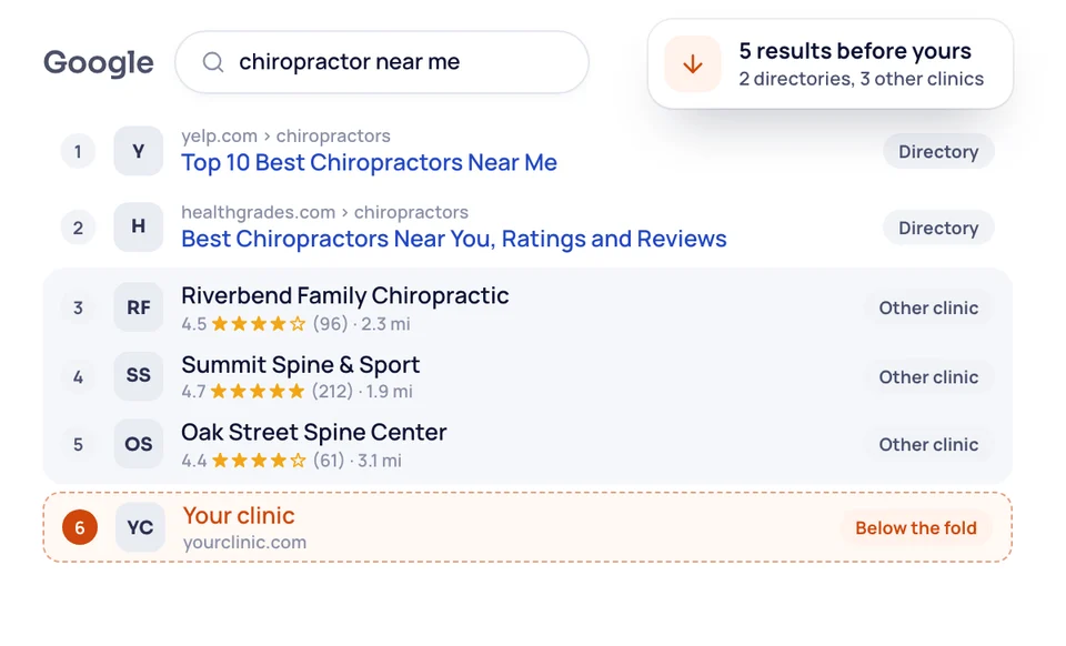 Google results for "chiropractor near me" with Yelp, Healthgrades and three other clinics listed above your clinic in sixth place.