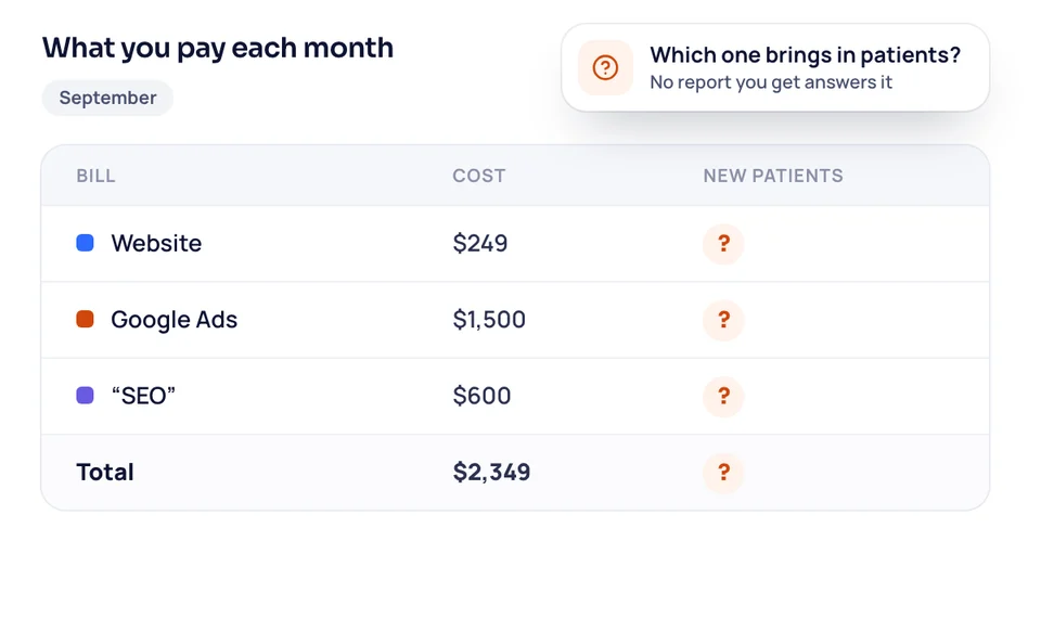 A table of a clinic's monthly bills for its website, Google Ads and SEO with a question mark where the new patients each one brought in should be.