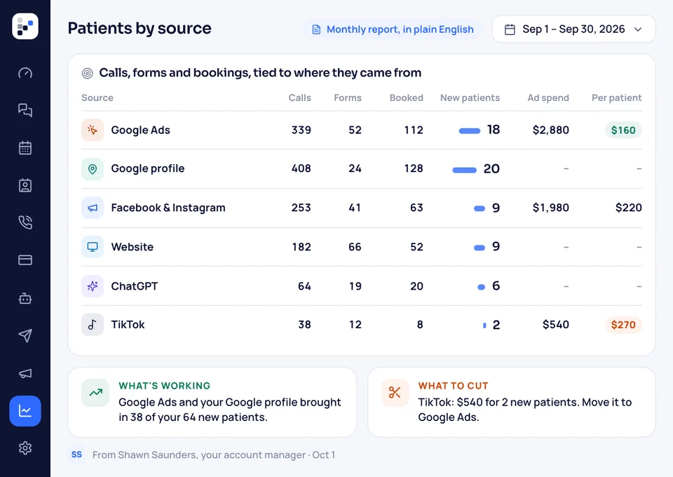 A September report of patients by source: calls, forms, booked visits, new patients, ad spend and cost per new patient for each source, with what's working and what to cut.