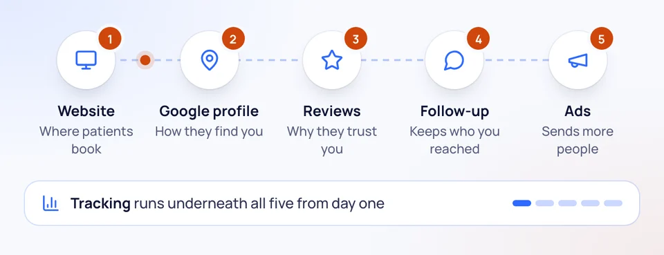 The order to tackle clinic marketing in: website, Google profile, reviews, follow-up, then ads, with tracking underneath all five.