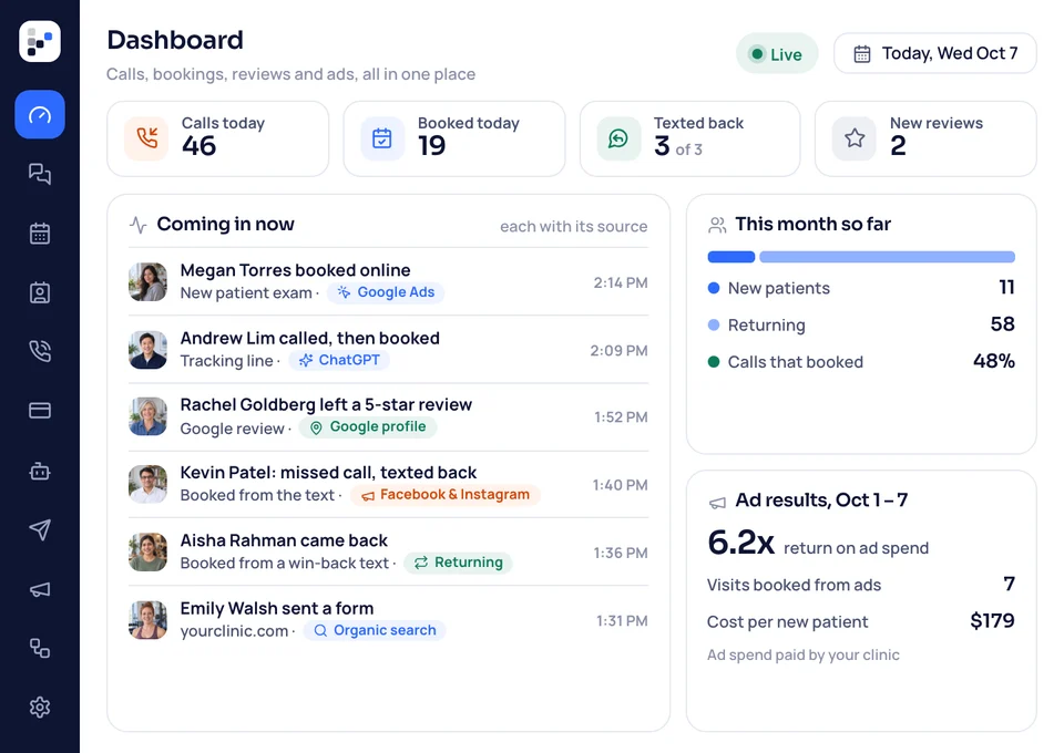 The live ChiroBooked dashboard for today: calls, bookings, missed calls texted back and reviews, a feed of patients coming in with their source, and ad results.