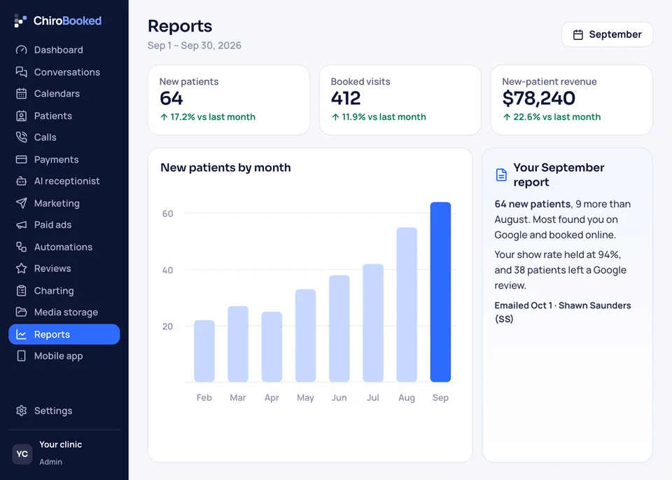 The ChiroBooked reports screen for September with 64 new patients, 412 booked visits and $78,240 in new-patient revenue, a chart of new patients by month and the monthly report.
