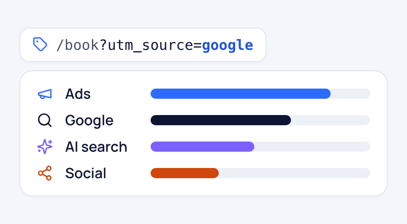 A link tag reading /book?utm_source=google above bars comparing visits from ads, Google, AI search and social.