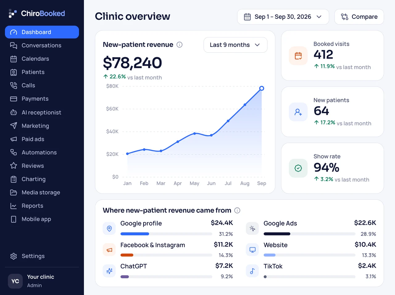Chiropractic analytics dashboard: new-patient revenue, booked visits, new patients, show rate and where the revenue came from
