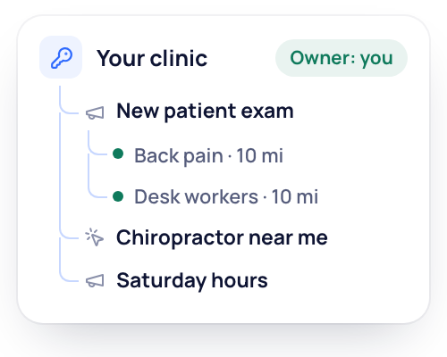 A drawing of the clinic's own ad account, owned by the clinic, with its campaigns and ad groups laid out as a tree.