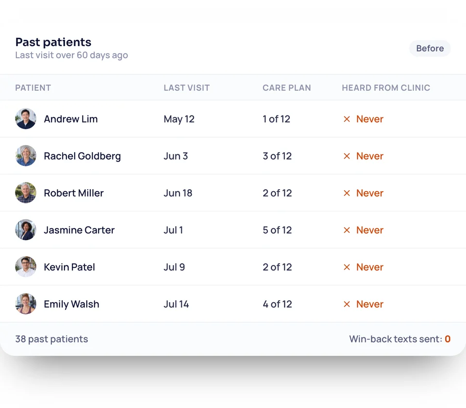 A list of past patients who stopped mid care plan and never heard from the clinic again.