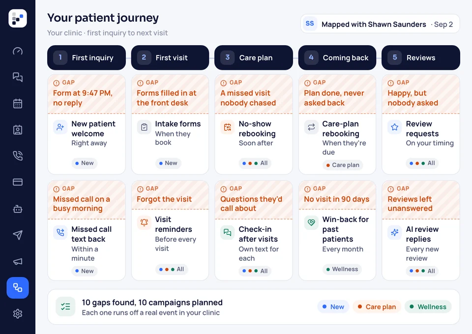 Your clinic's patient journey in five stages, each gap found along the way and the campaign planned to close it.