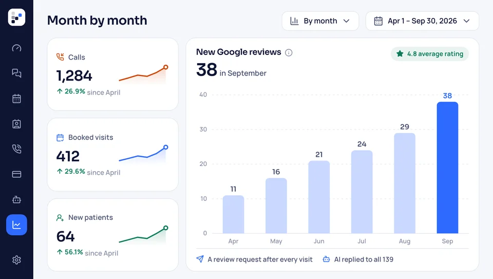 Month-by-month report with Google reviews climbing, and calls, booked visits and new patients rising