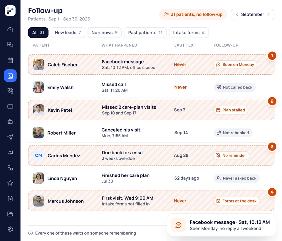 A month of patients nobody followed up with: a weekend Facebook message, a stalled care plan, no reminder and no forms