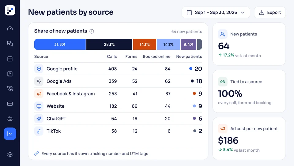 New patients by source: calls, forms and online bookings from the Google profile, Google Ads, Facebook and Instagram, the website, ChatGPT and TikTok