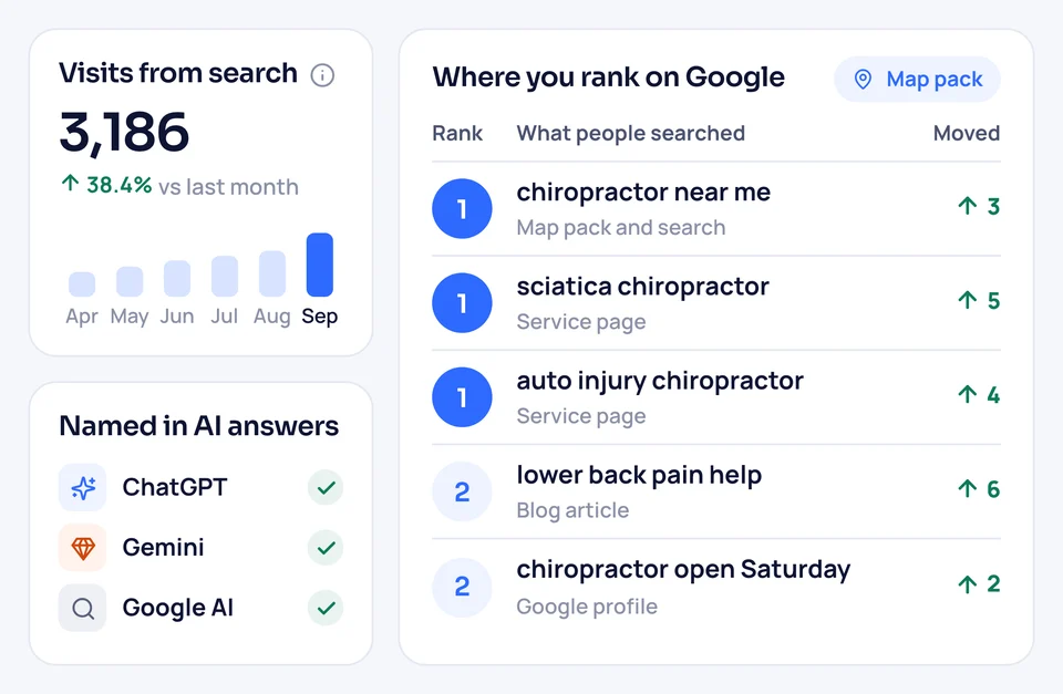 SEO report for a chiropractic clinic: visits from search, mentions in ChatGPT, Gemini and Google AI, and Google ranks