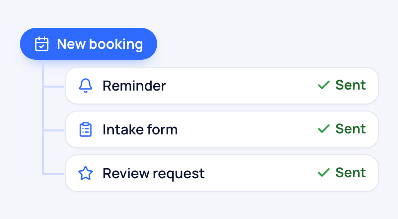 A New booking tag branching into three messages, a reminder, an intake form and a review request, each marked Sent.