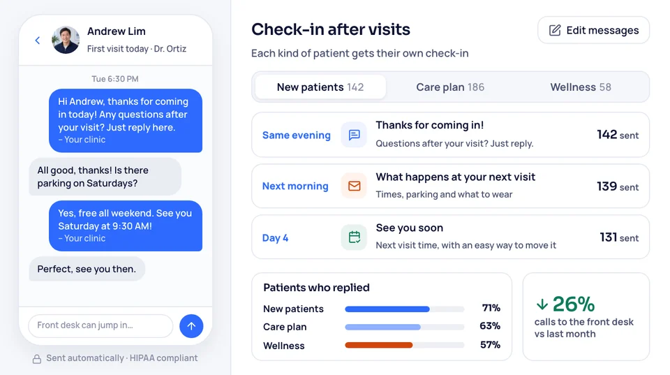 Check-in texts after each visit and their reply rates, for new, care-plan and wellness patients
