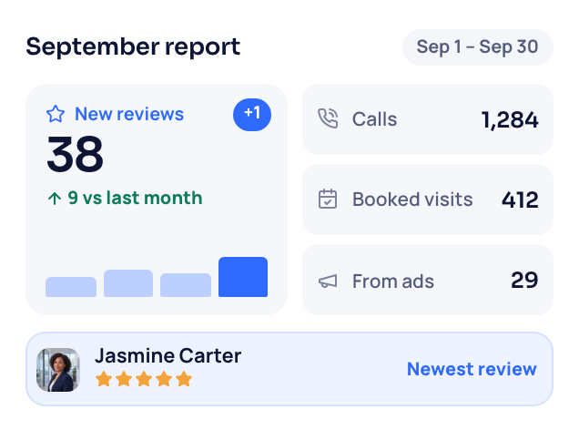 The clinic's September report: 38 new reviews, calls, booked visits and patients from ads, with Jasmine Carter as the newest review.
