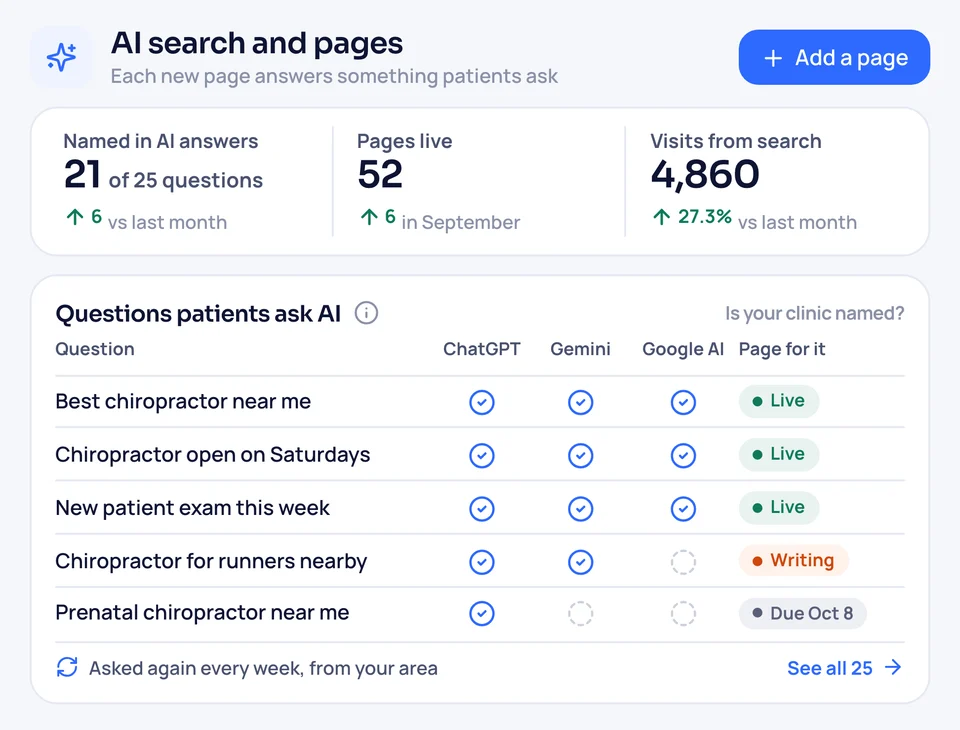AI search report showing the clinic named in ChatGPT, Gemini and Google AI answers for 21 of 25 patient questions