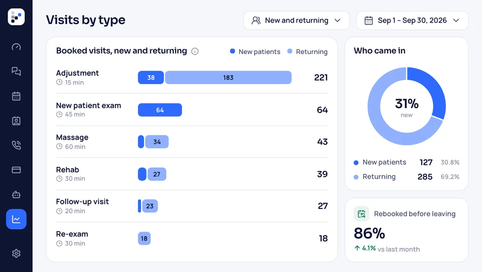 Visits by type report: new and returning patients for adjustments, exams, massage, rehab and follow-ups