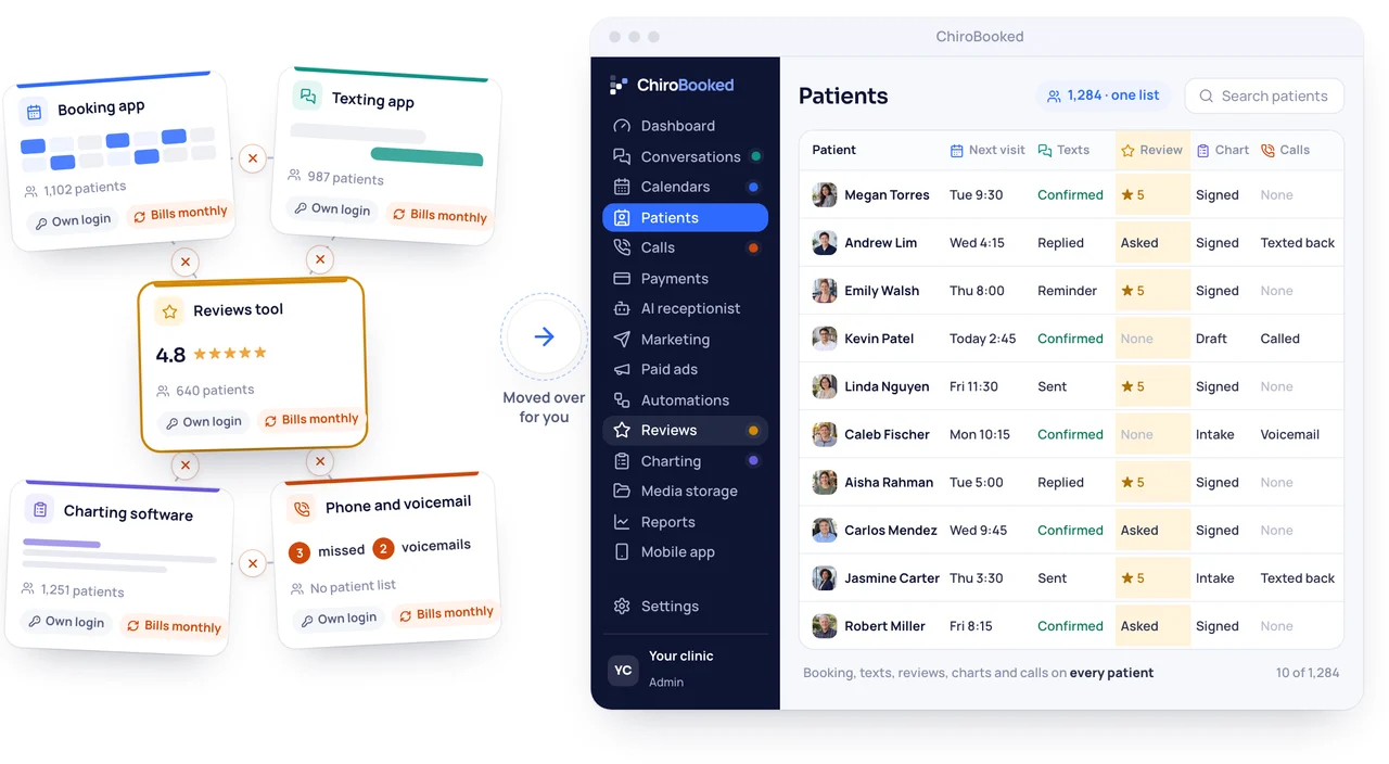 Five separate apps, each with its own login, monthly bill and patient count, with broken links between them, and an arrow to one ChiroBooked window with one shared patient list.