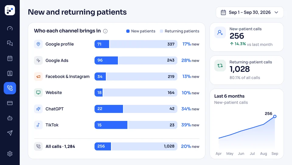 Call tracking report of new and returning patient calls for each channel, with a six-month trend