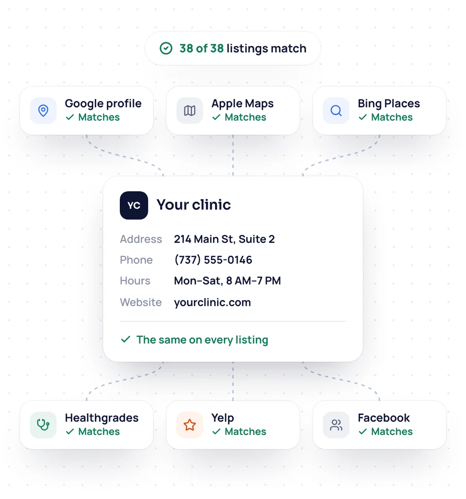 Your clinic's name, address, phone, hours and website matching on six directories, 38 of 38 listings