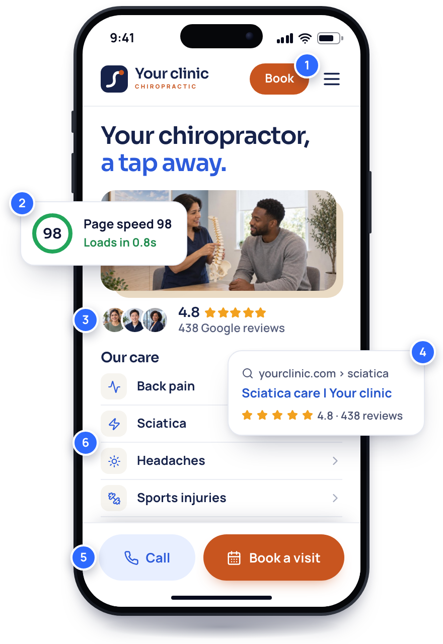 A phone showing your clinic's home page, with six numbered blue pins on the header Book button, a page speed 98 card, the 4.8-star reviews row, a Google result card, the Call and Book a visit buttons, and the list of services.