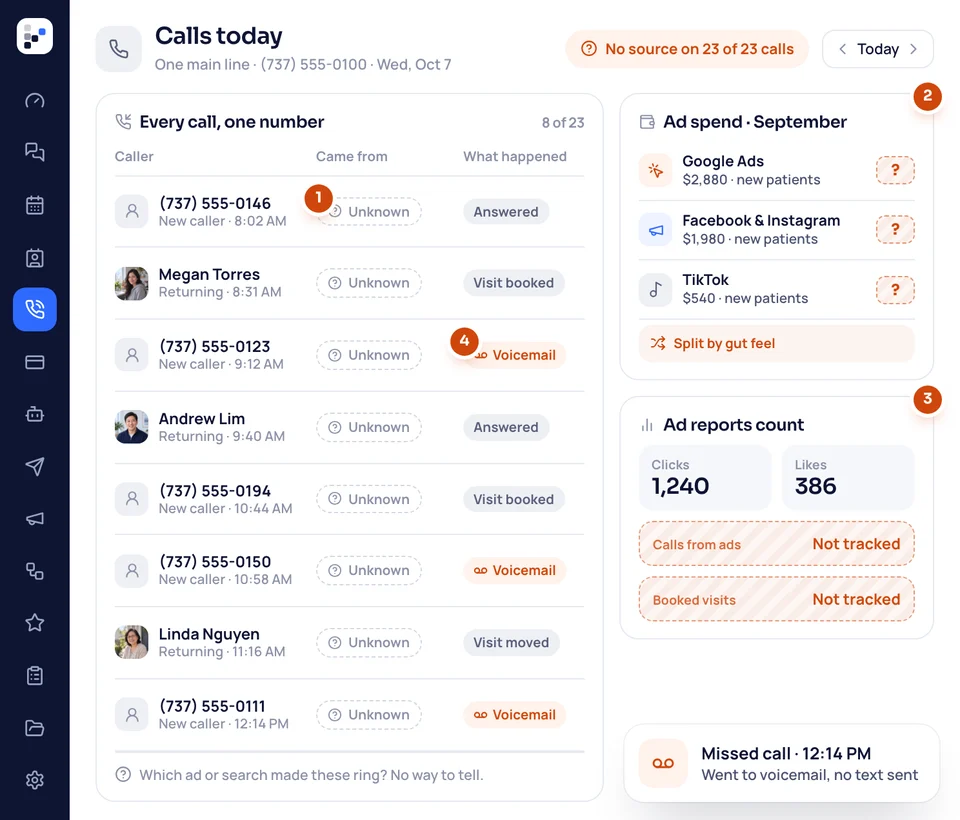 A day of calls on one main line in the ChiroBooked app: every call's source shows as unknown, missed calls go to voicemail, and the ad spend has no patients next to it.