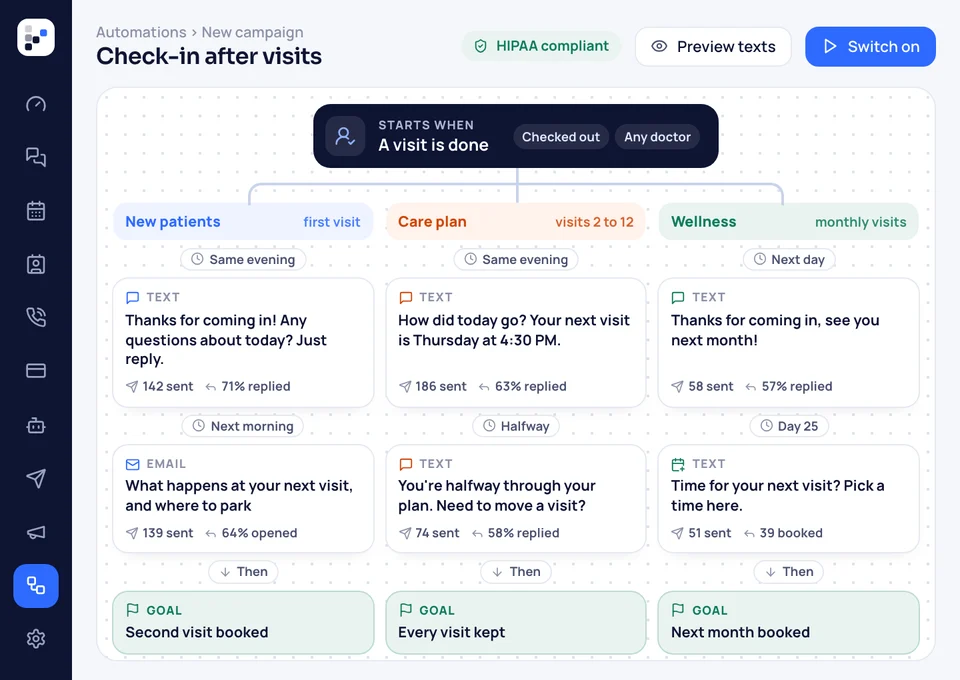 A check-in campaign that starts when a visit is done and splits into its own texts and email for new, care-plan and wellness patients.
